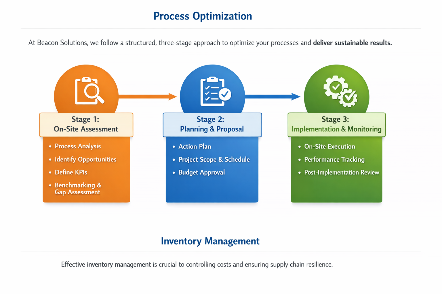 Process Optimization: three-stage approach — On-Site Assessment, Planning and Proposal, Implementation and Monitoring